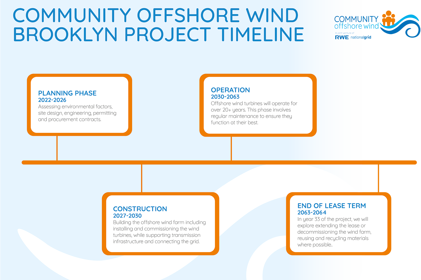 A project timeline for the Brooklyn offshore wind initiative, detailing phases from planning to end of lease term.